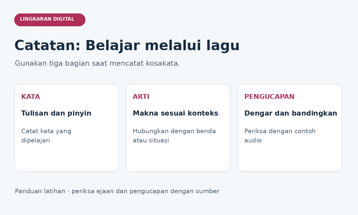 Catatan kosakata melalui lagu: kata dan pinyin, makna sesuai konteks, serta contoh pengucapan.