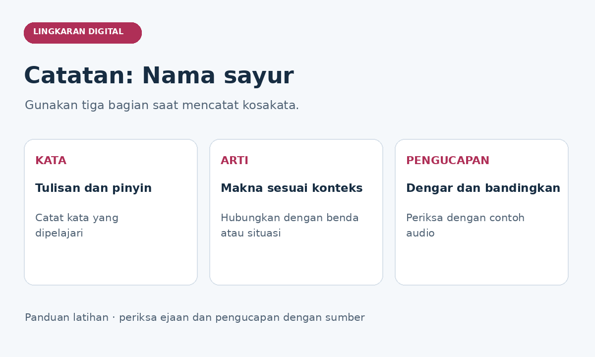 Catatan nama sayur: kata dan pinyin, makna sesuai konteks, serta contoh pengucapan.