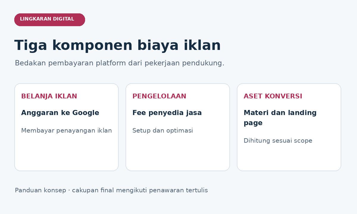 Tiga komponen biaya iklan: belanja iklan, pengelolaan, dan aset konversi.