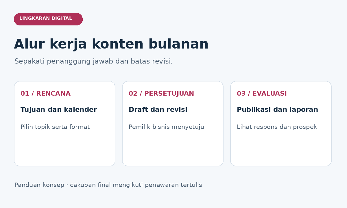 Alur konten bulanan: rencana, persetujuan, dan evaluasi.