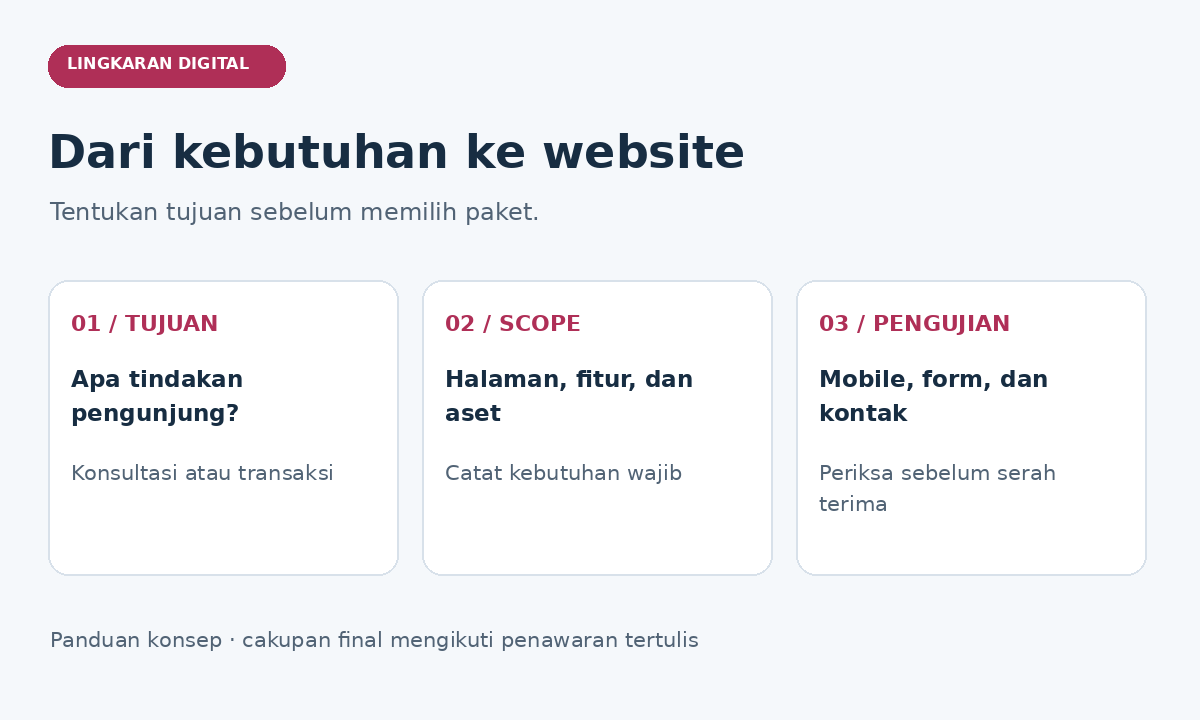 Alur brief website: tujuan pengunjung, scope pekerjaan, dan pengujian.