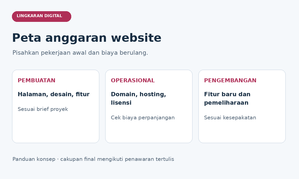 Komponen anggaran website: pembuatan, operasional, dan pengembangan.